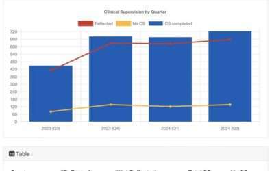 Streamline Your CQC Reporting with Our Clinical Supervision App