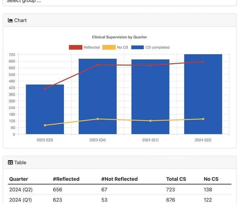 Clinical Supervision CQC quarterly reporting graph example